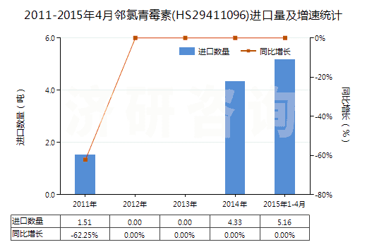 2011-2015年4月鄰氯青霉素(HS29411096)進(jìn)口量及增速統(tǒng)計(jì)